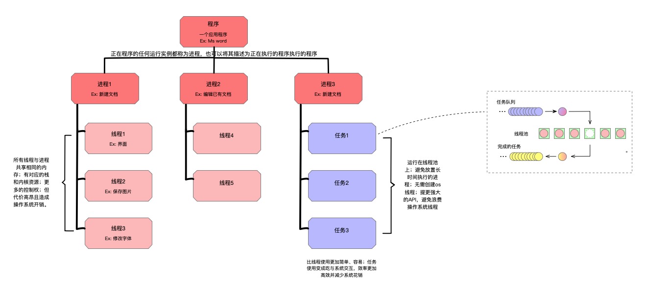 程序、进程、线程和任务之间关系| iBit程序猿
